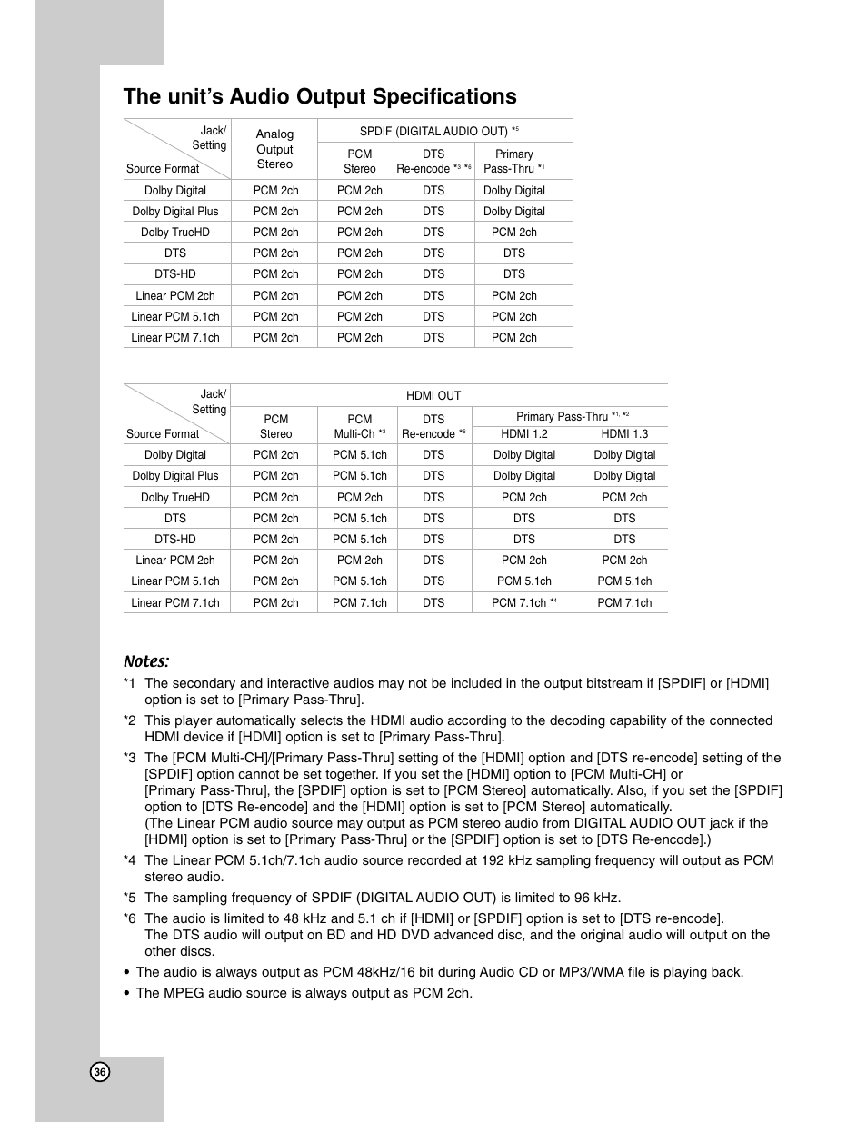 The unit’s audio output specifications | LG BH200 User Manual | Page 36 / 41