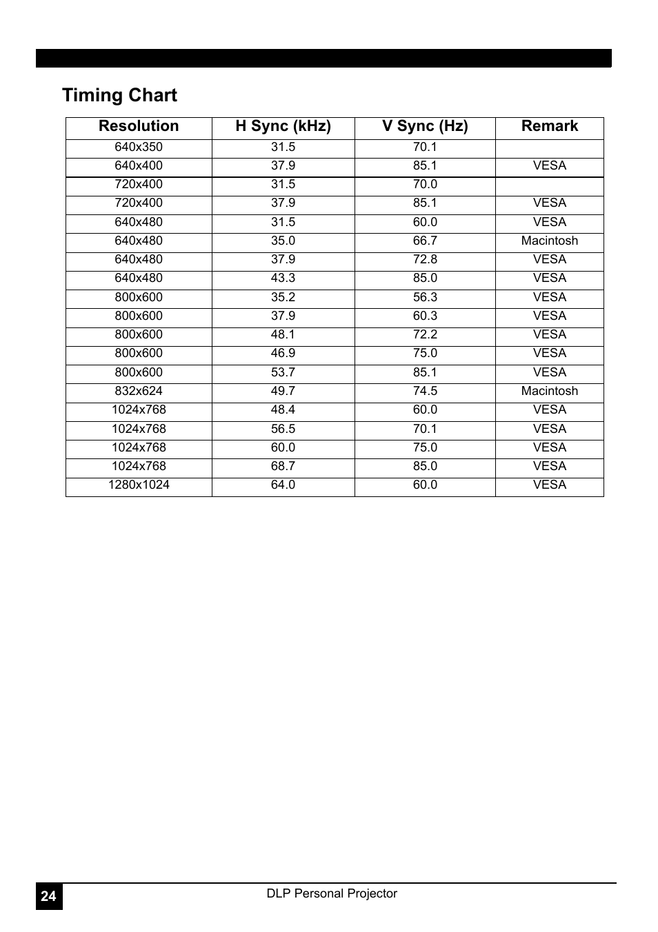 Resolution, H sync (khz), V sync (hz) | Remark, 640x350, 640x400, Vesa, 720x400, 640x480, Macintosh | LG RD-JT30 User Manual | Page 28 / 29