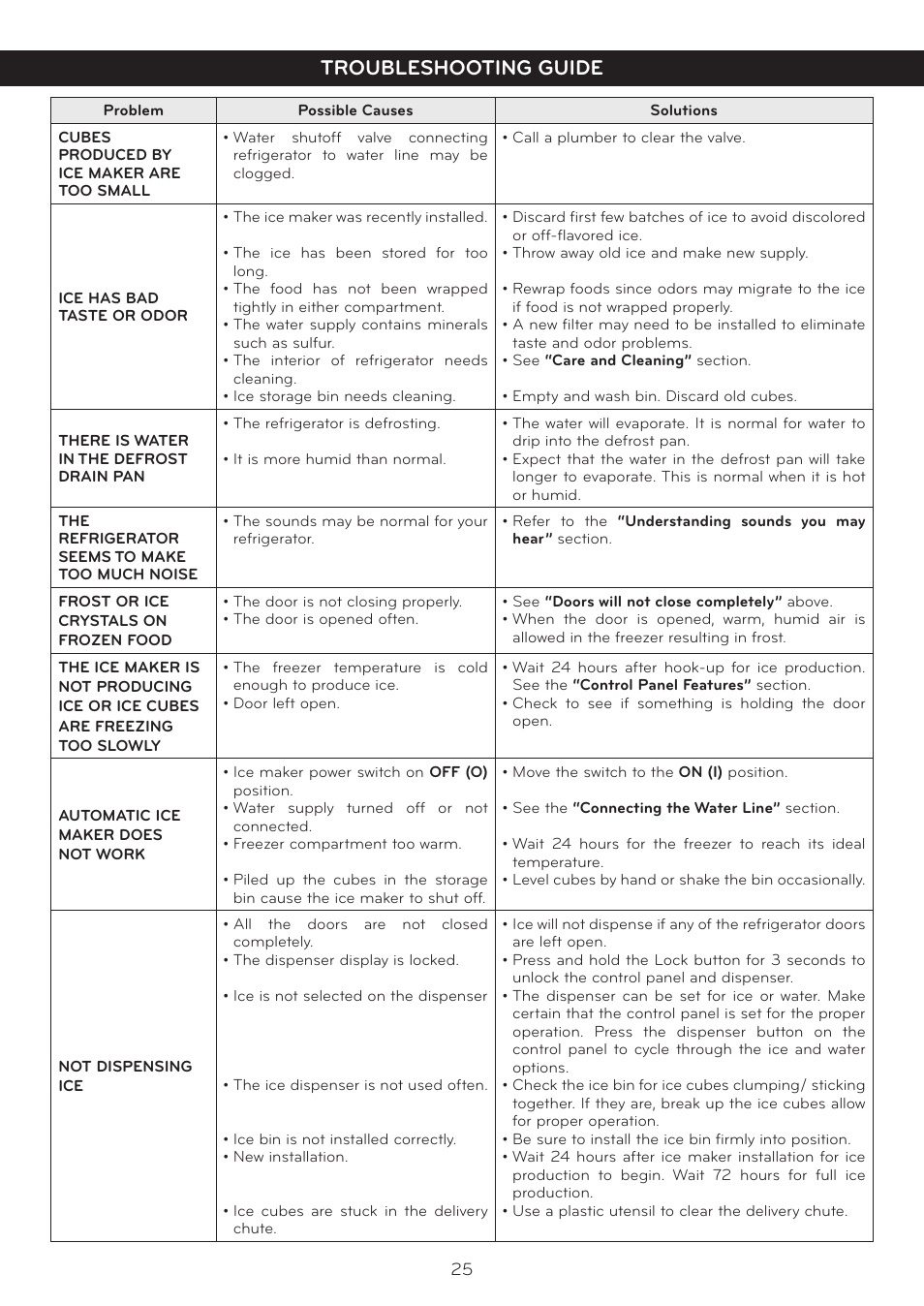 Troubleshooting guide | LG Side By Side Refrigerator LSC27925** User Manual | Page 25 / 27