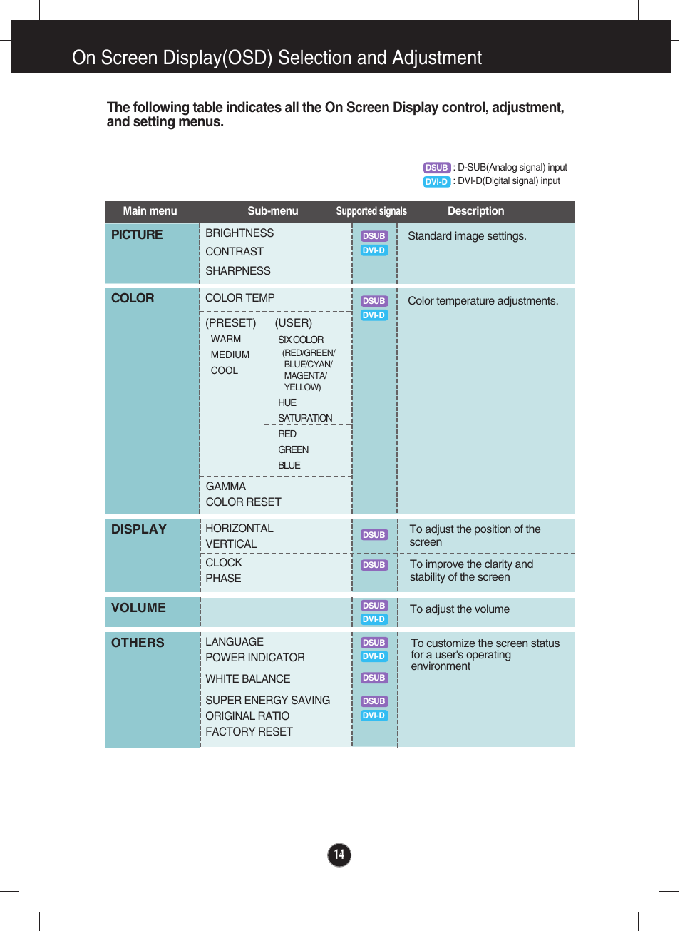 On screen display(osd) selection and adjustment | LG lcd monitor ips231p User Manual | Page 15 / 31