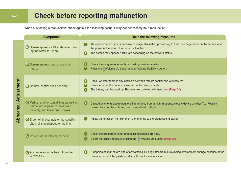 Check before reporting malfunction, Abnormal adjustment | LG 15LW1RA User Manual | Page 62 / 68