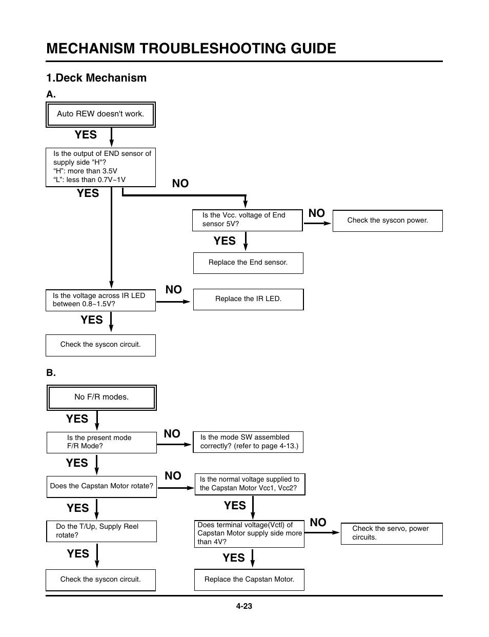 Mechanism troubleshooting guide | LG TL-AT130M User Manual | Page 60 / 80