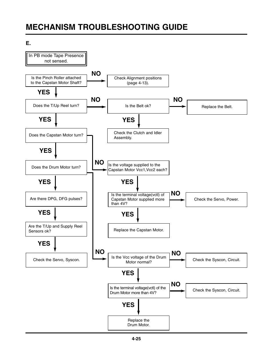 Mechanism troubleshooting guide, Yes no no no no no | LG TL-AT130M User Manual | Page 62 / 80