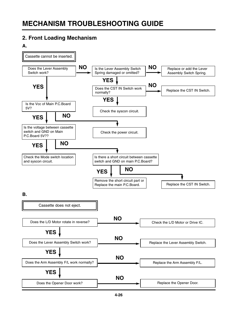 Mechanism troubleshooting guide, Yes no yes no no, Yes no no | Yes no, Front loading mechanism | LG TL-AT130M User Manual | Page 63 / 80
