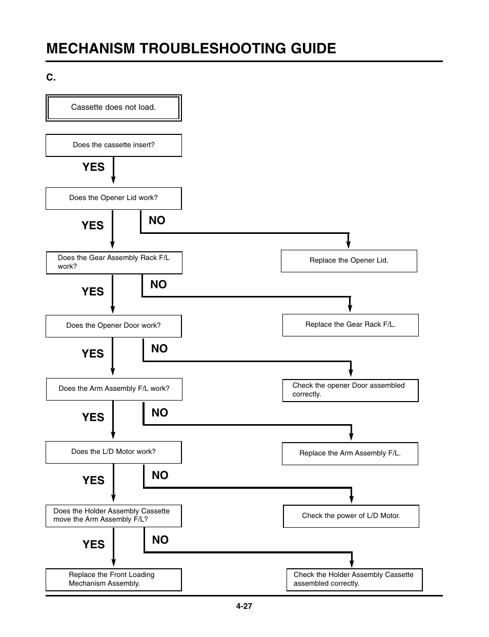 Mechanism troubleshooting guide | LG TL-AT130M User Manual | Page 64 / 80