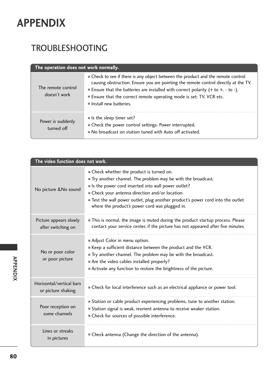 Appendix, Troubleshooting | LG 32LC50CS User Manual | Page 82 / 90