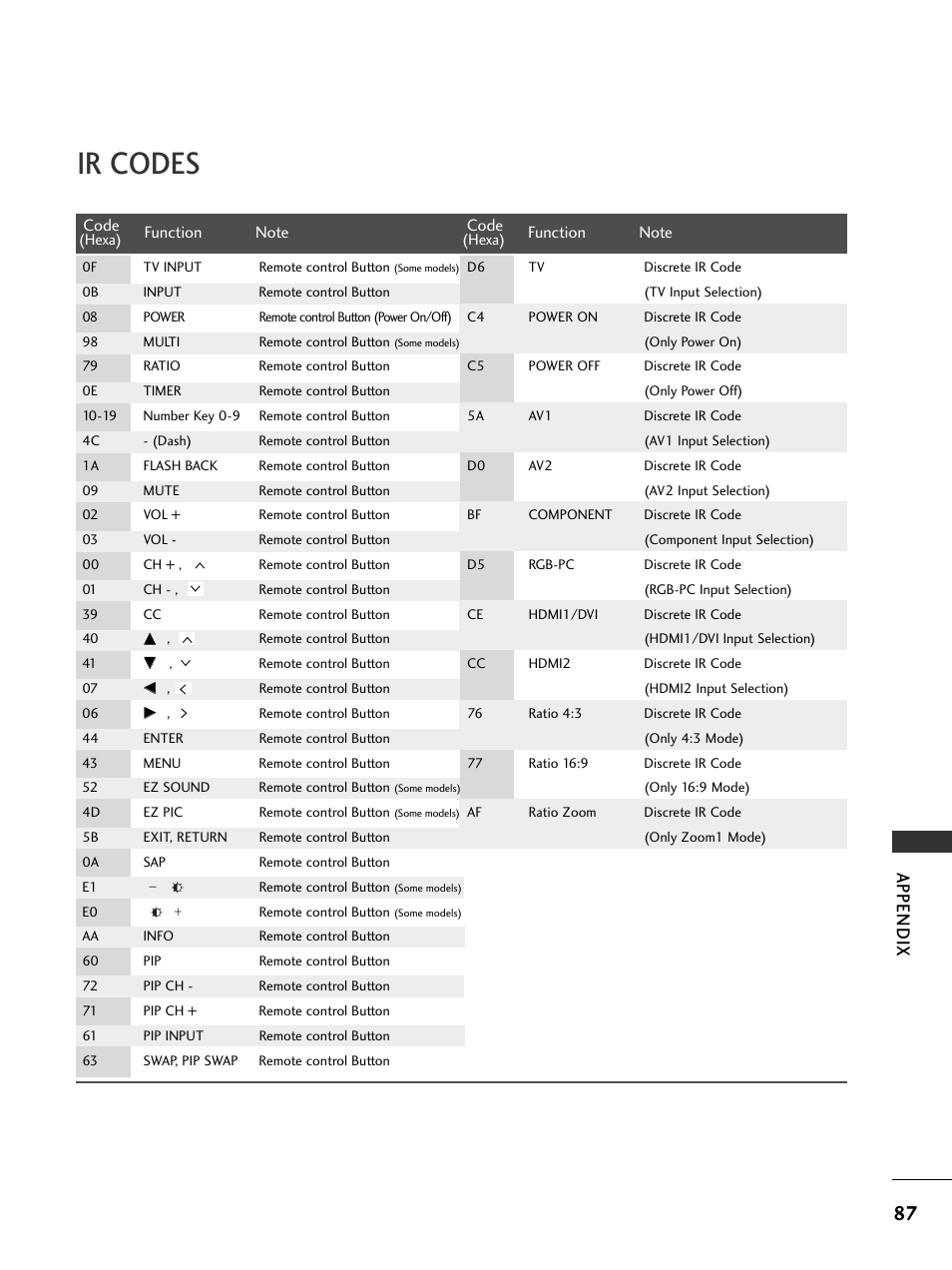 Ir codes, Appendix | LG 32LC50CS User Manual | Page 89 / 90