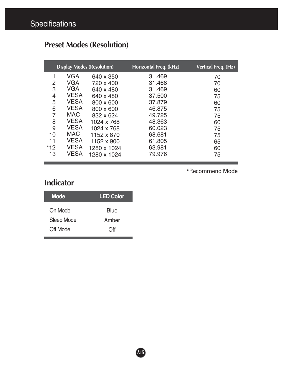 Preset modes (resolution), Indicator, Specifications | Preset modes (resolution) indicator | LG L1920P User Manual | Page 16 / 21