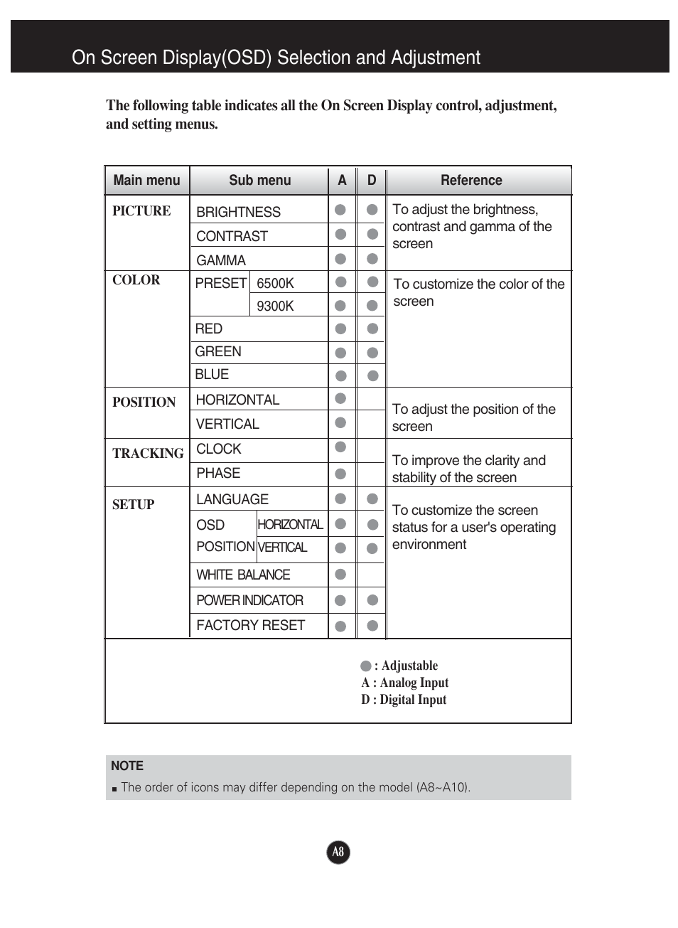 On screen display(osd) selection and adjustment | LG L1920P User Manual | Page 9 / 21