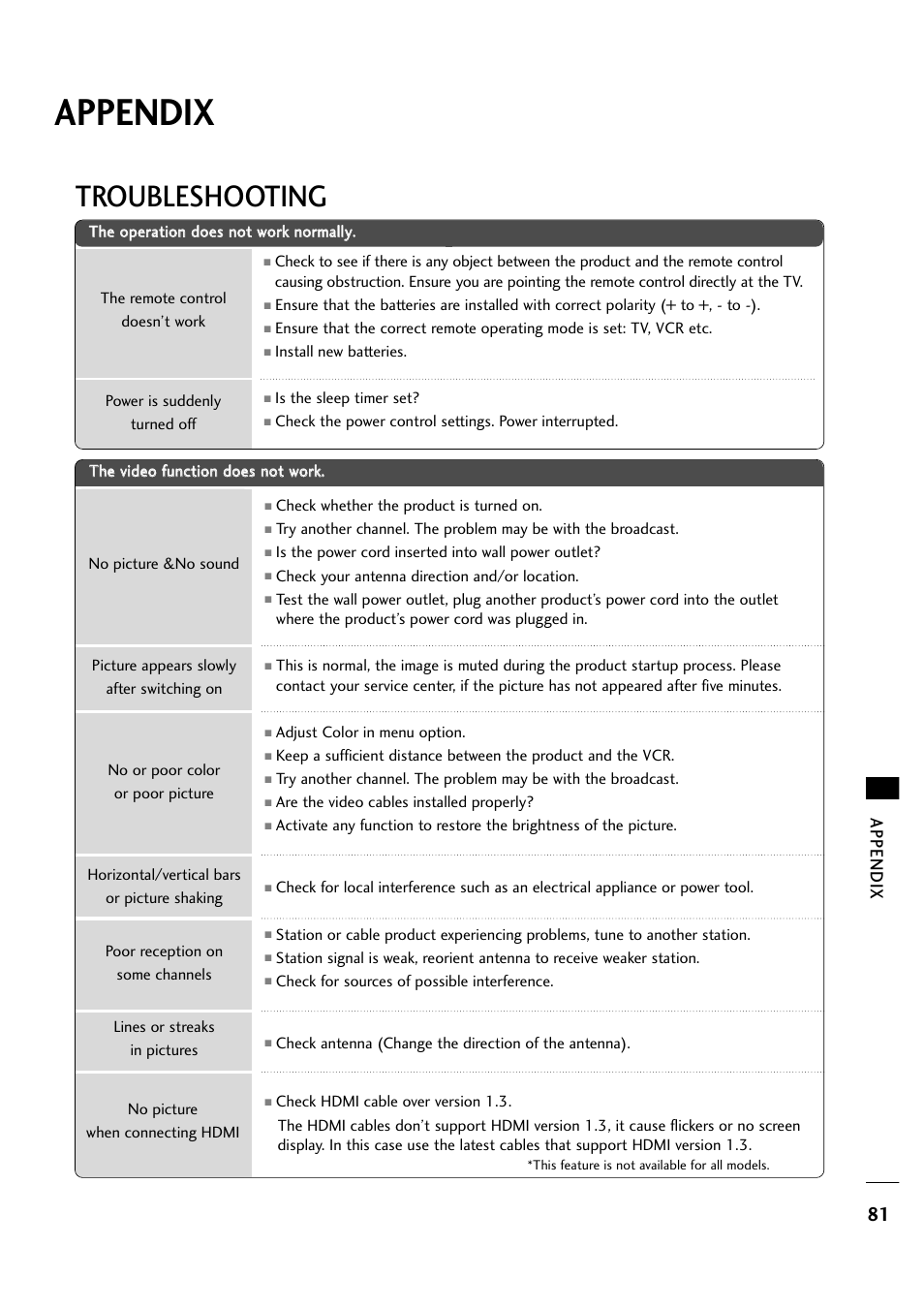 Troubleshooting, Appendix | LG 263DCH User Manual | Page 83 / 88