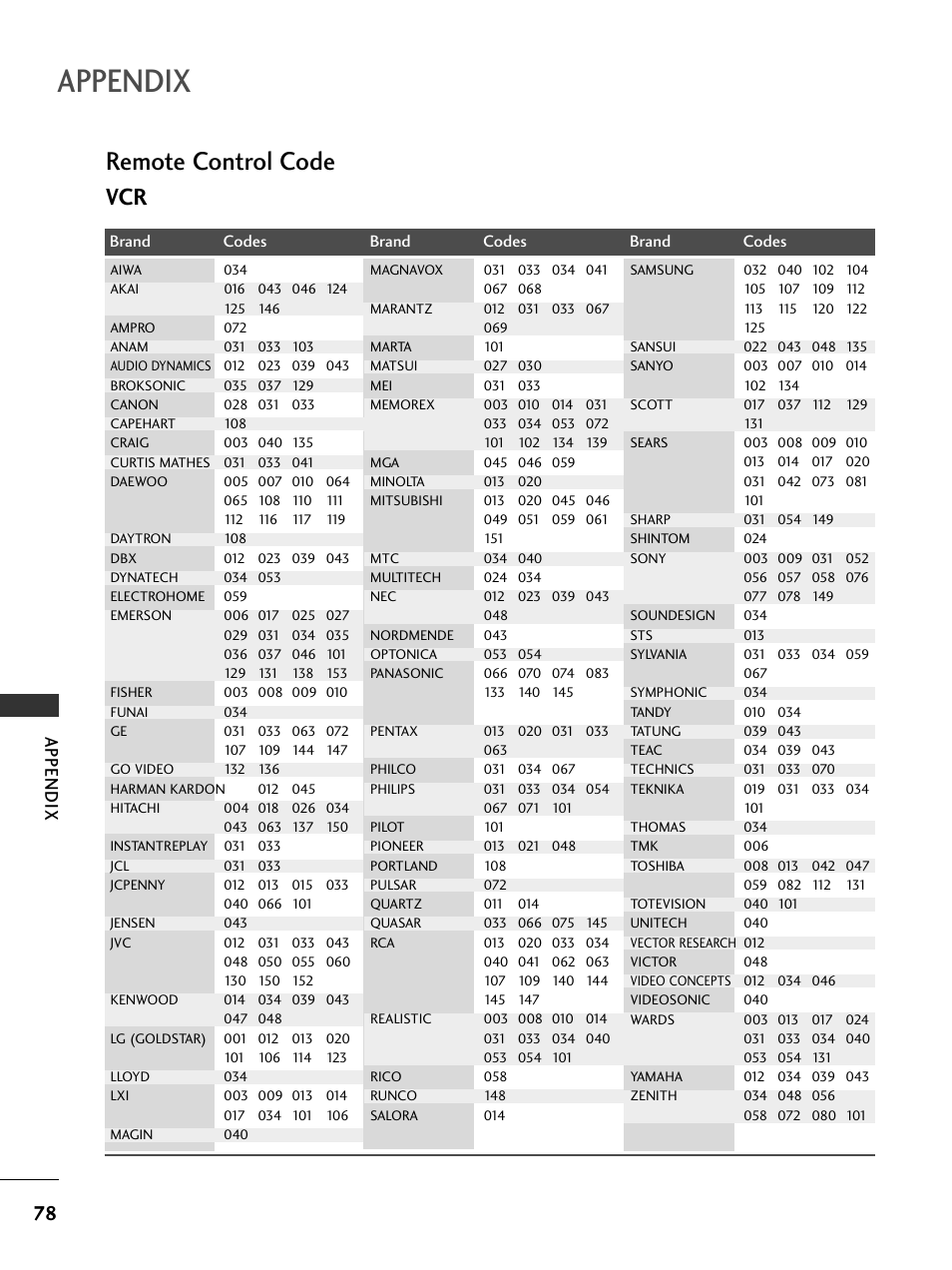 Remote control code, Appendix | LG 26LC7DC User Manual | Page 80 / 90