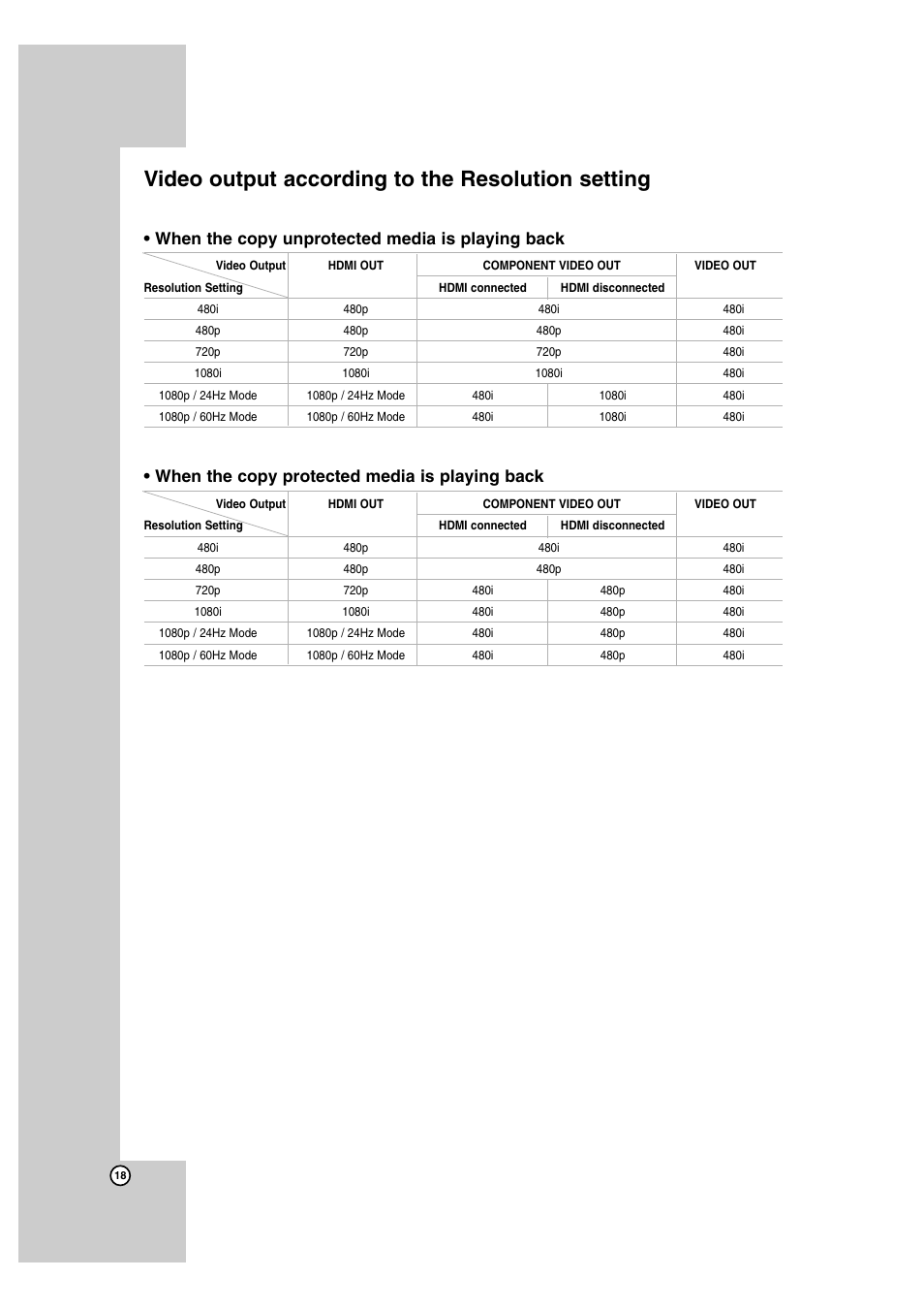 Video output according to the resolution setting, When the copy unprotected media is playing back, When the copy protected media is playing back | LG BD300 User Manual | Page 18 / 44