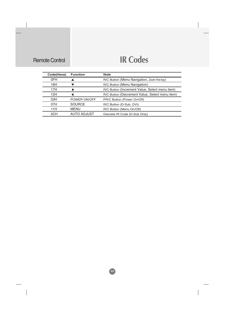 Ir codes, Remote control | LG M3800S User Manual | Page 32 / 32