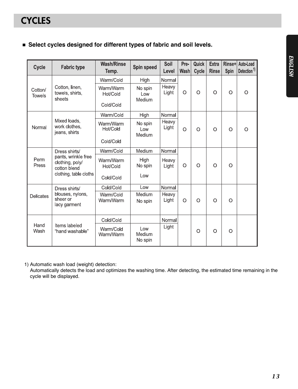 Cycles | LG WM1812CW User Manual | Page 13 / 45