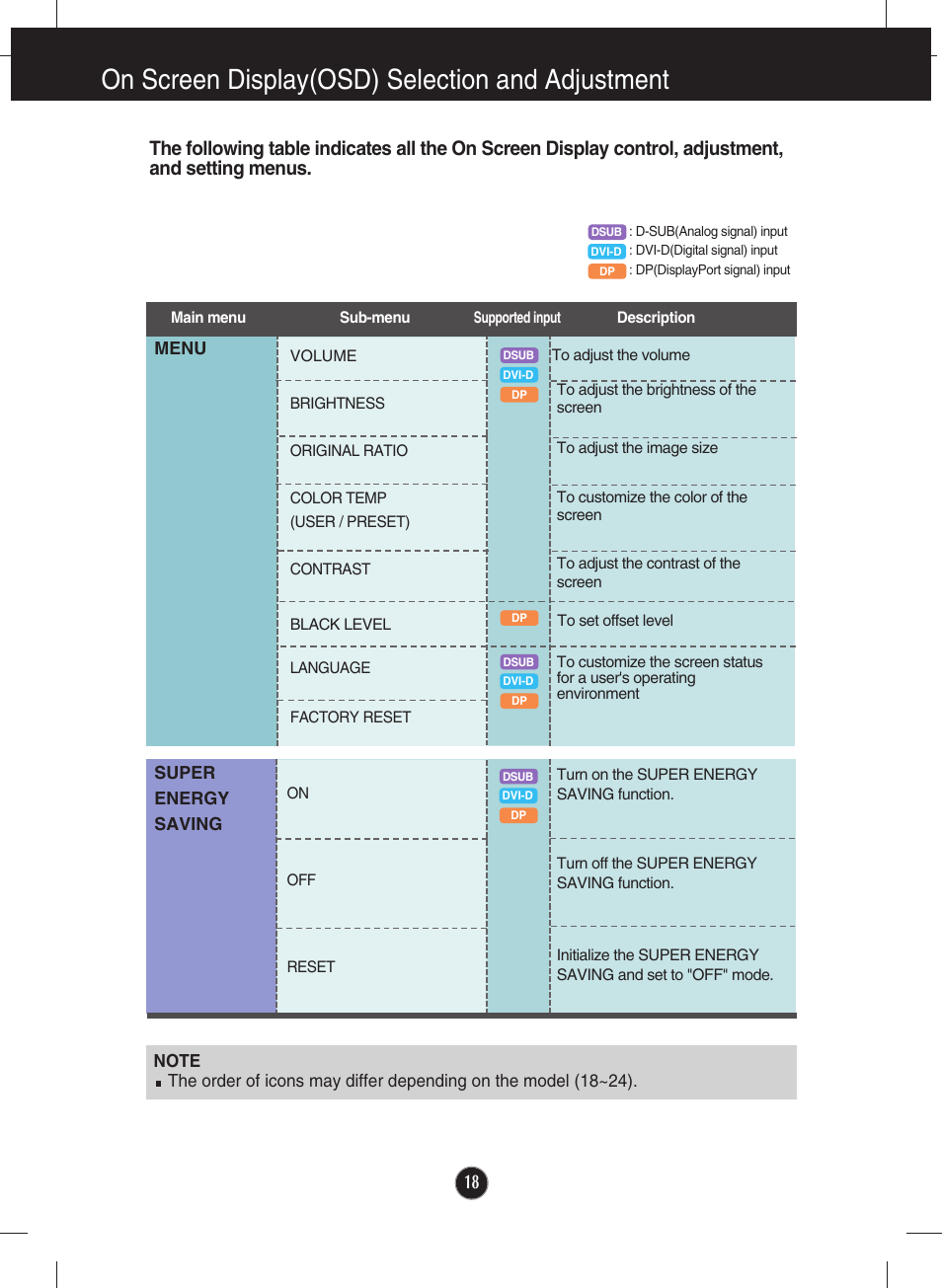 On screen display(osd) selection and adjustment | LG E2711PY User Manual | Page 20 / 34
