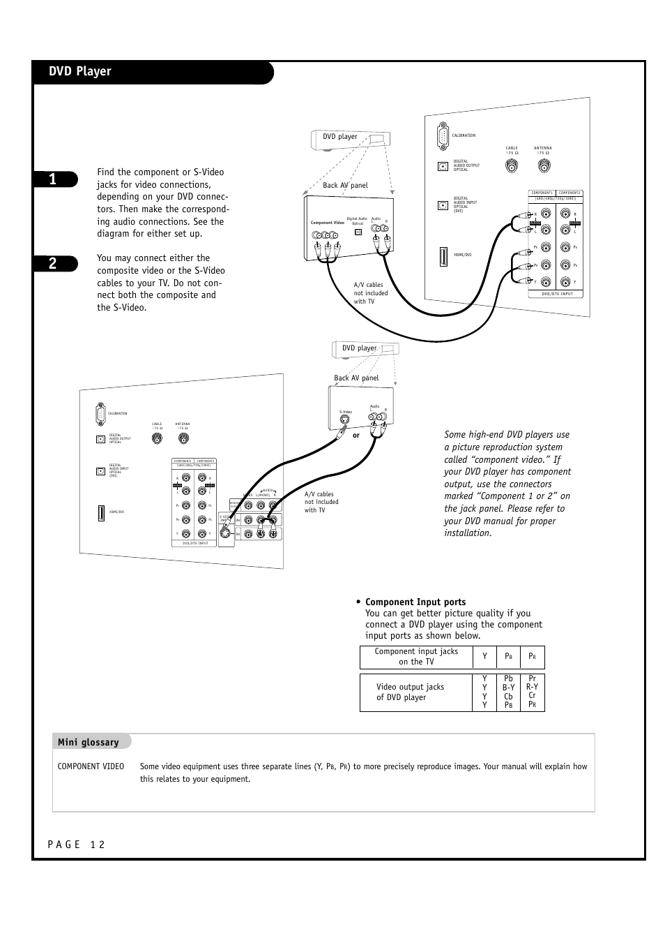 Dvd player, Mini glossary, Component input jacks on the tv y p | Pr r-y cr p, Dvd player back av panel or back av panel | LG 32FZ4D-UA User Manual | Page 12 / 60