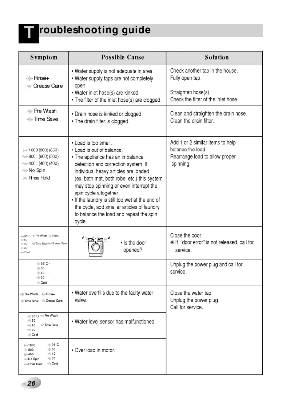 Roubleshooting guide, Symptom possible cause solution | LG WD-65130F User Manual | Page 26 / 28