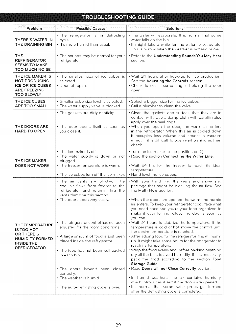 Problem, Possible causes, Solutions | There's water in the draining bin, The ice cubes are too small, The doors are hard to open, The ice maker does not work, Troubleshooting guide | LG LFC25765 User Manual | Page 30 / 31