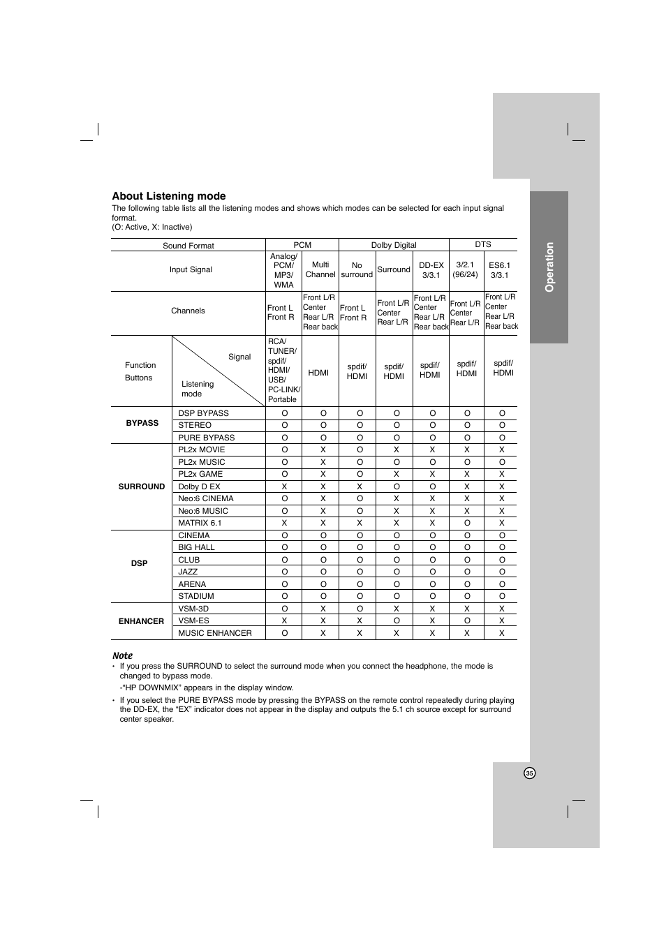 Operation, About listening mode | LG AR702TS User Manual | Page 35 / 44