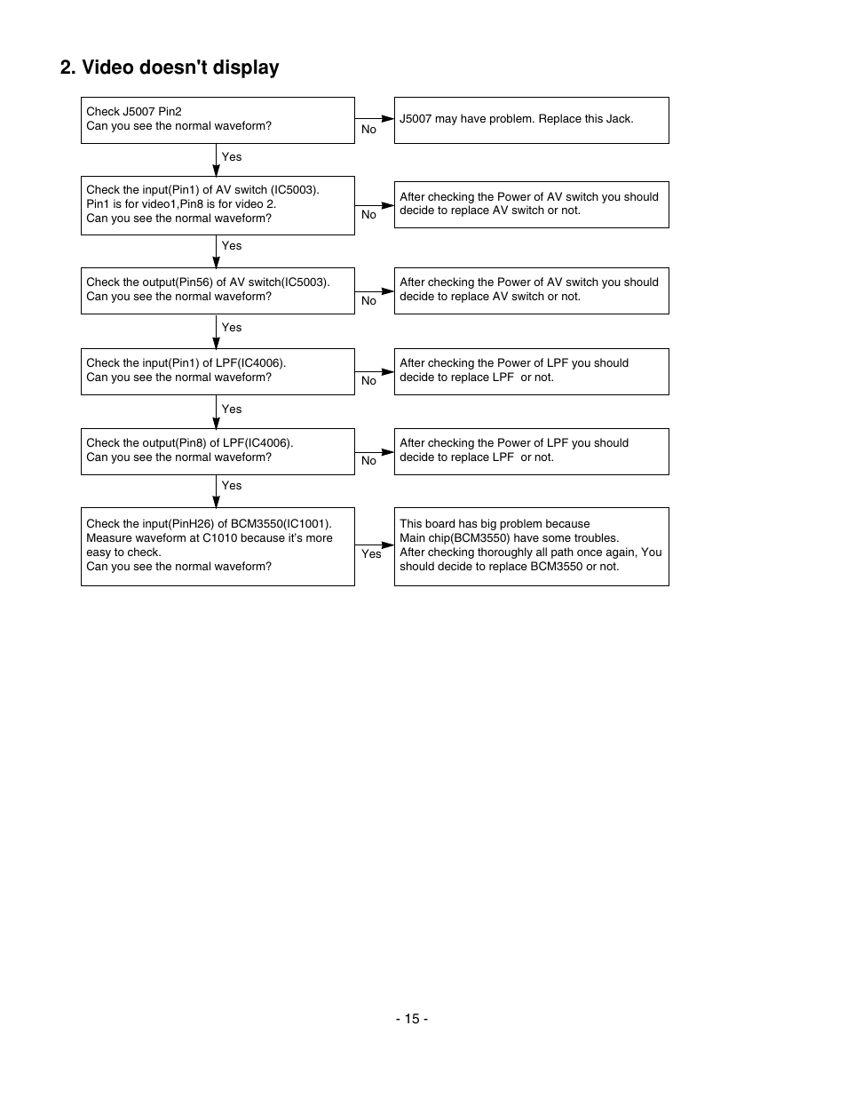 Video doesn't display | LG 20LS7D(C)-UB User Manual | Page 15 / 36