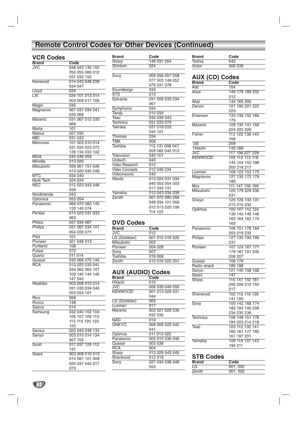 Remote control codes for other devices (continued), Vcr codes, Dvd codes | Aux (audio) codes, Aux (cd) codes, Stb codes | LG LST-3410A User Manual | Page 62 / 68