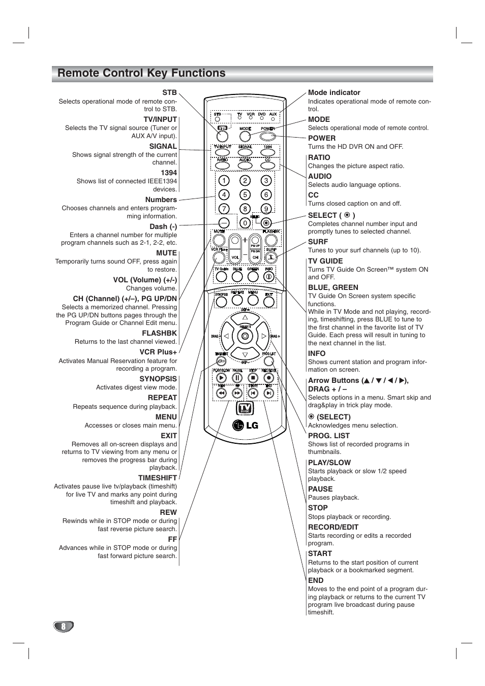 Remote control key functions | LG LST-3410A User Manual | Page 8 / 68