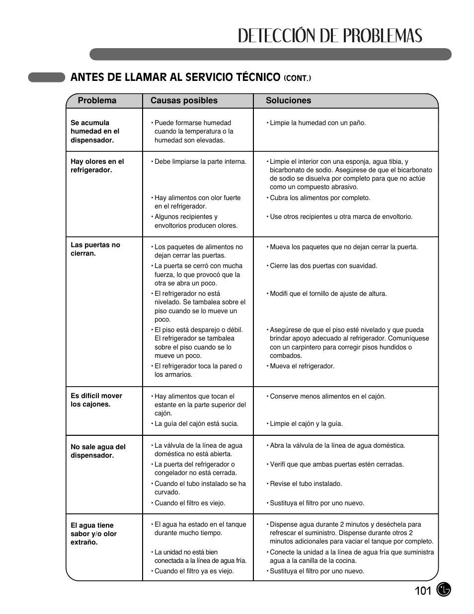101 antes de llamar al servicio técnico | LG LFC21770 User Manual | Page 101 / 108