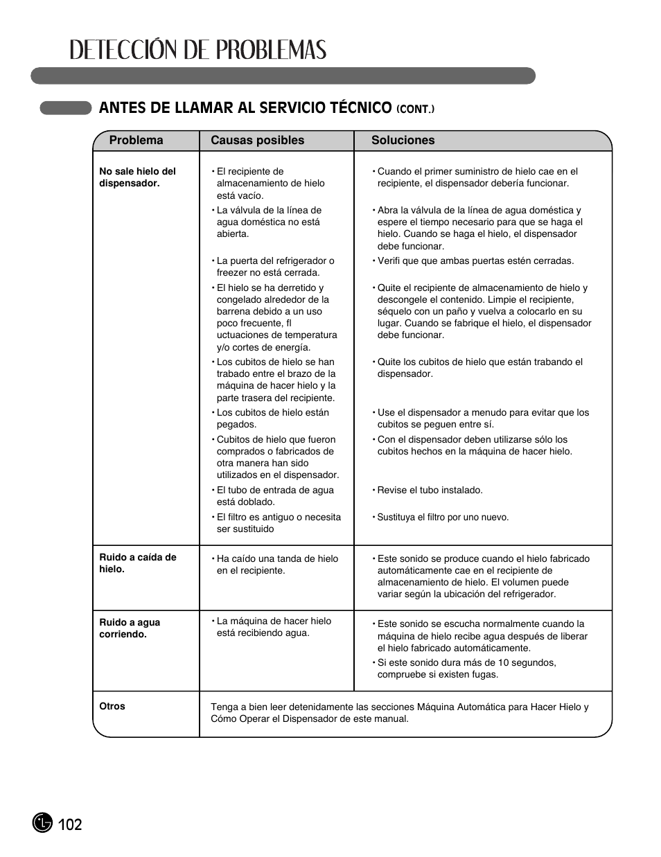 102 antes de llamar al servicio técnico | LG LFC21770 User Manual | Page 102 / 108