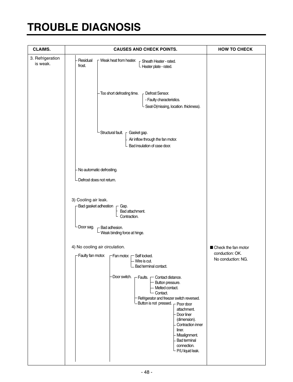 Trouble diagnosis | LG SXS GR-P257/L257 User Manual | Page 50 / 99