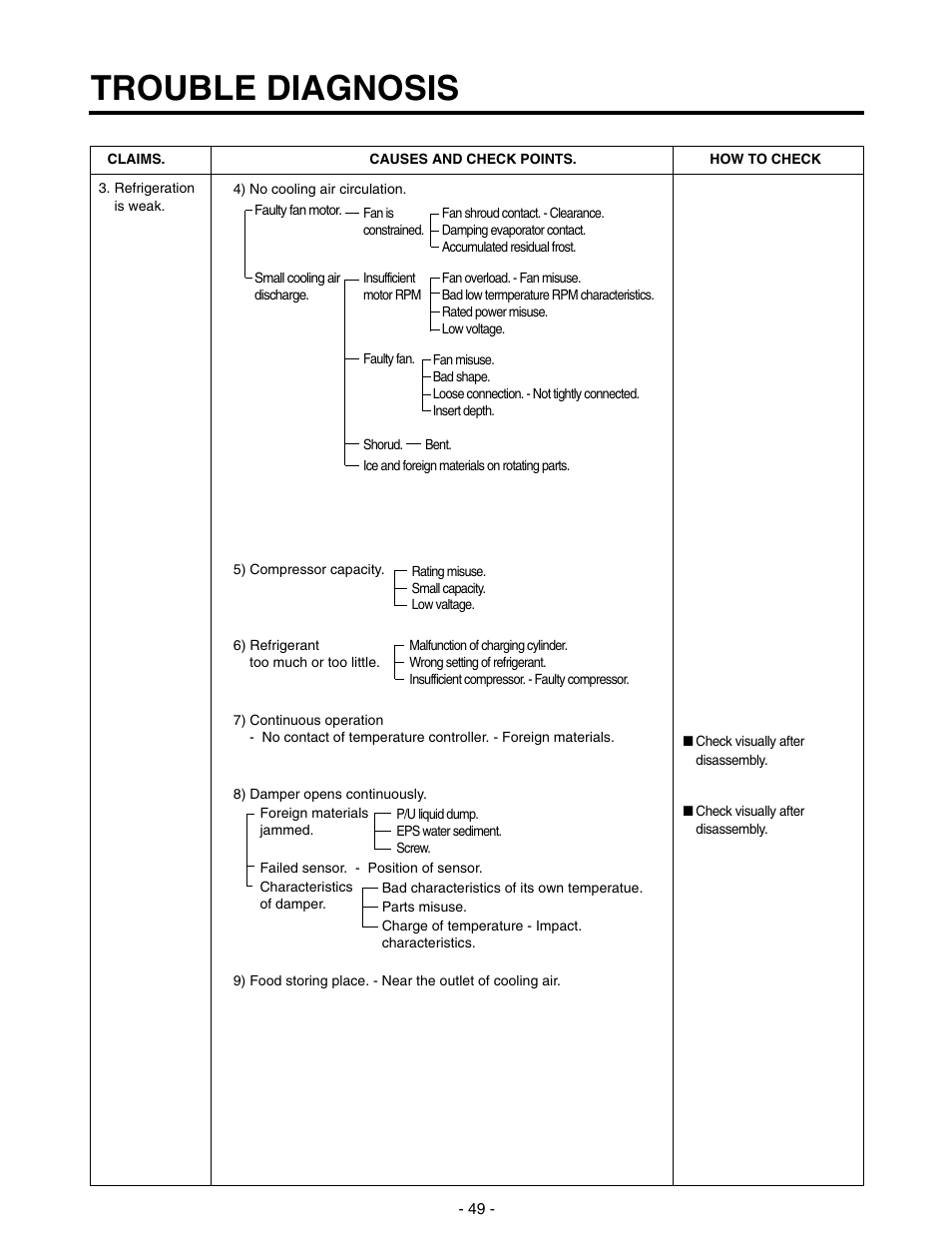 Trouble diagnosis | LG SXS GR-P257/L257 User Manual | Page 51 / 99