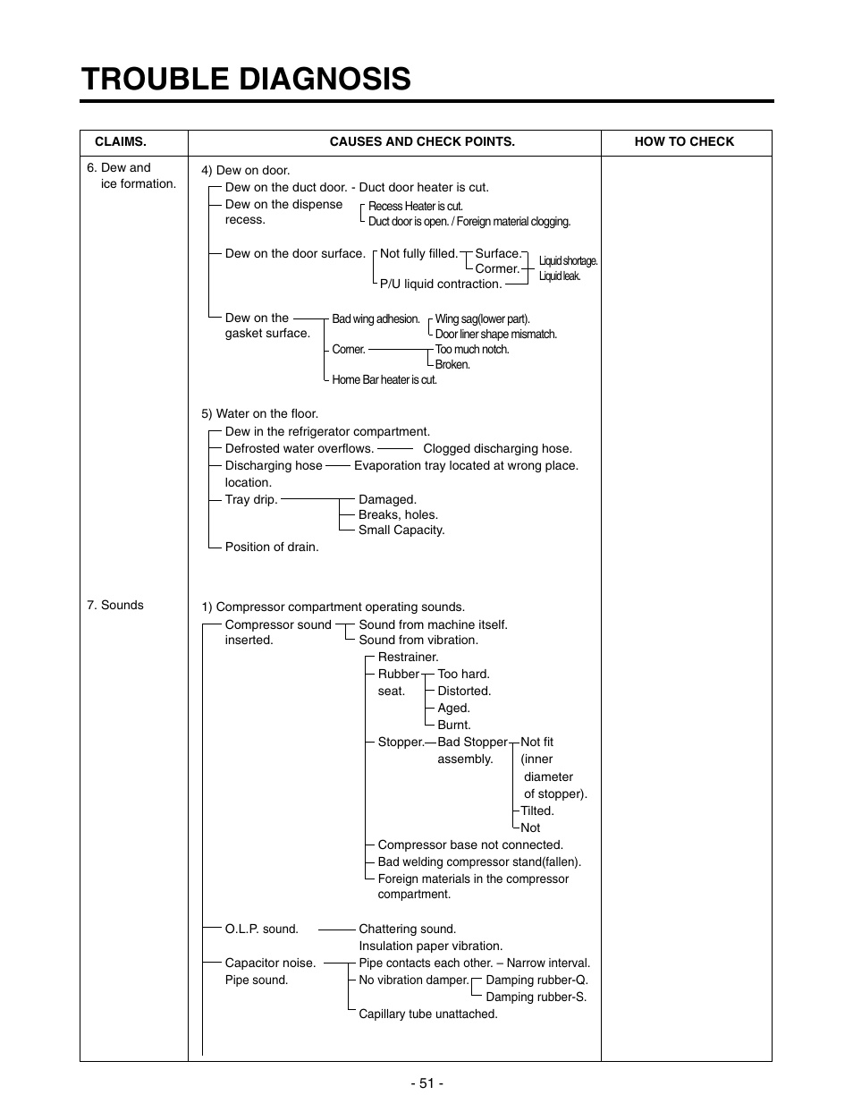 Trouble diagnosis | LG SXS GR-P257/L257 User Manual | Page 53 / 99