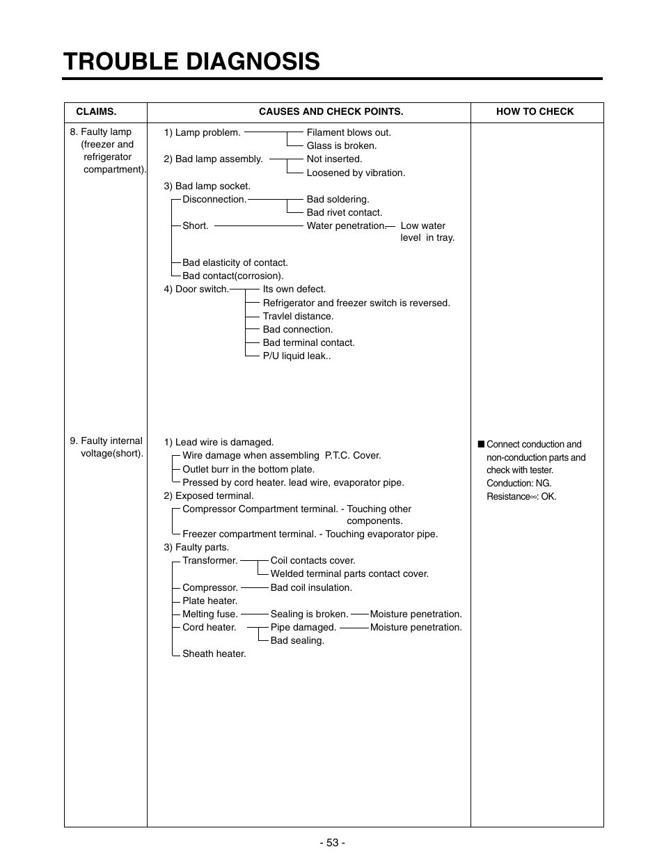 Trouble diagnosis | LG SXS GR-P257/L257 User Manual | Page 55 / 99