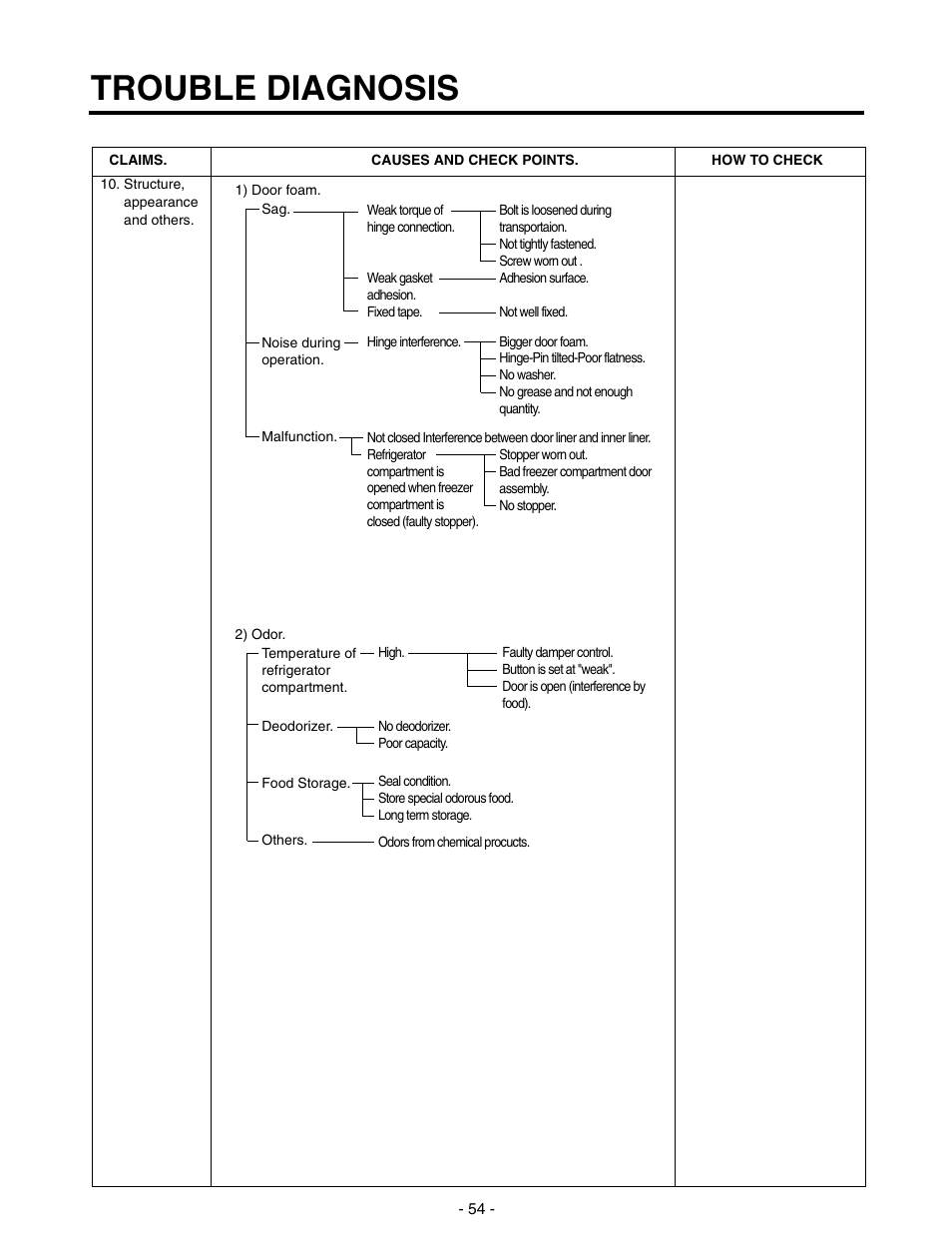 Trouble diagnosis | LG SXS GR-P257/L257 User Manual | Page 56 / 99