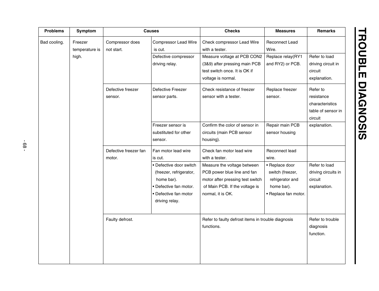 Trouble d iagnosis | LG SXS GR-P257/L257 User Manual | Page 70 / 99