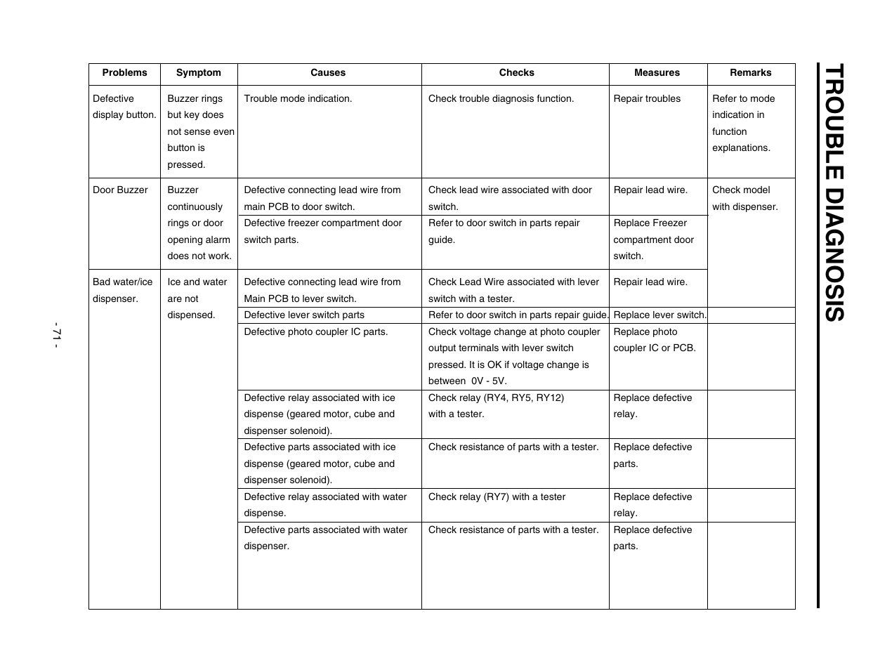 Trouble d iagnosis | LG SXS GR-P257/L257 User Manual | Page 73 / 99