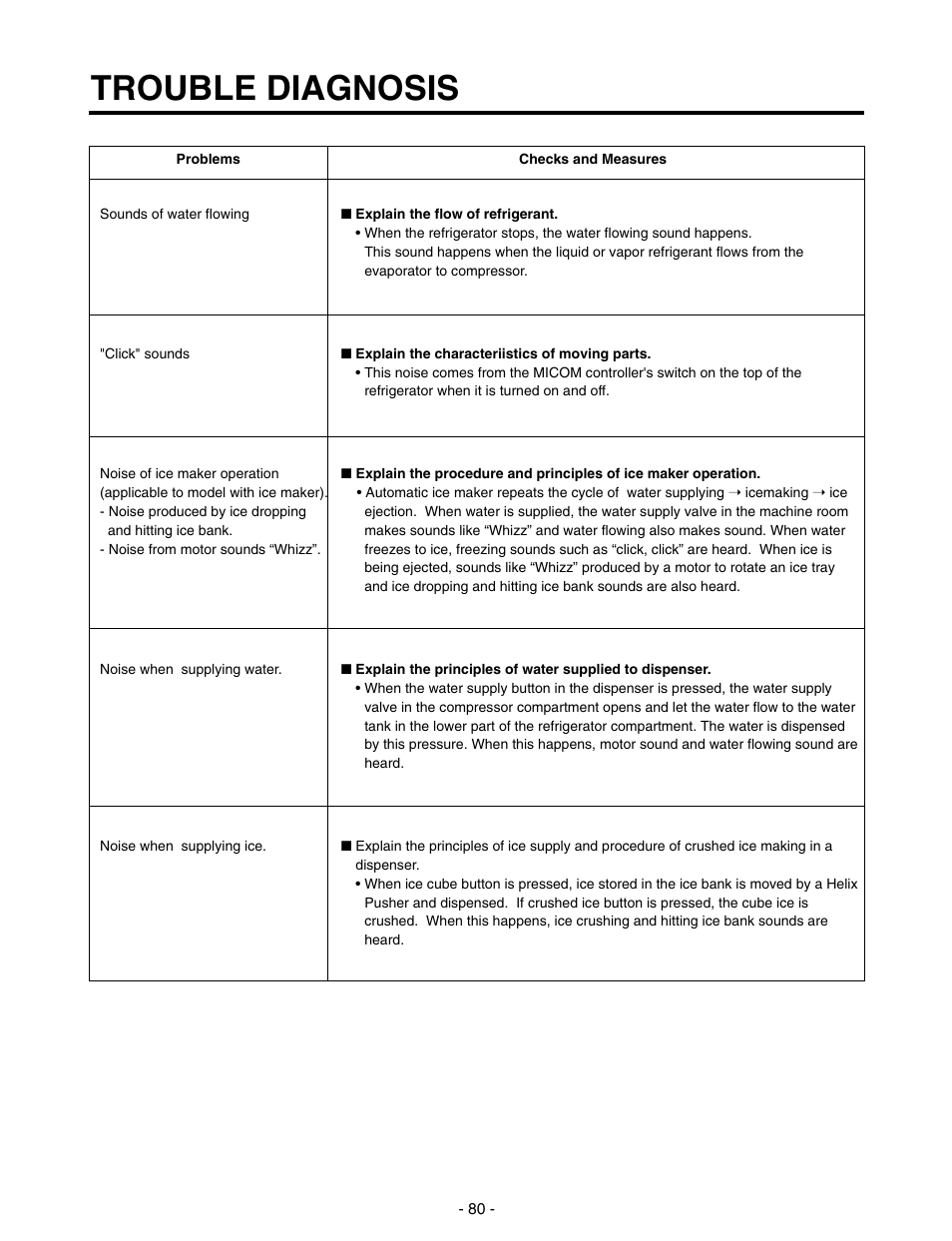 Trouble diagnosis | LG SXS GR-P257/L257 User Manual | Page 82 / 99