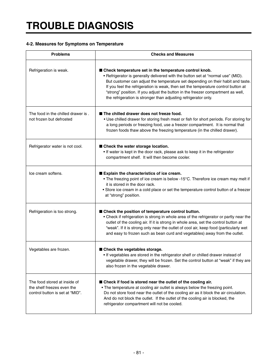 Trouble diagnosis | LG SXS GR-P257/L257 User Manual | Page 83 / 99