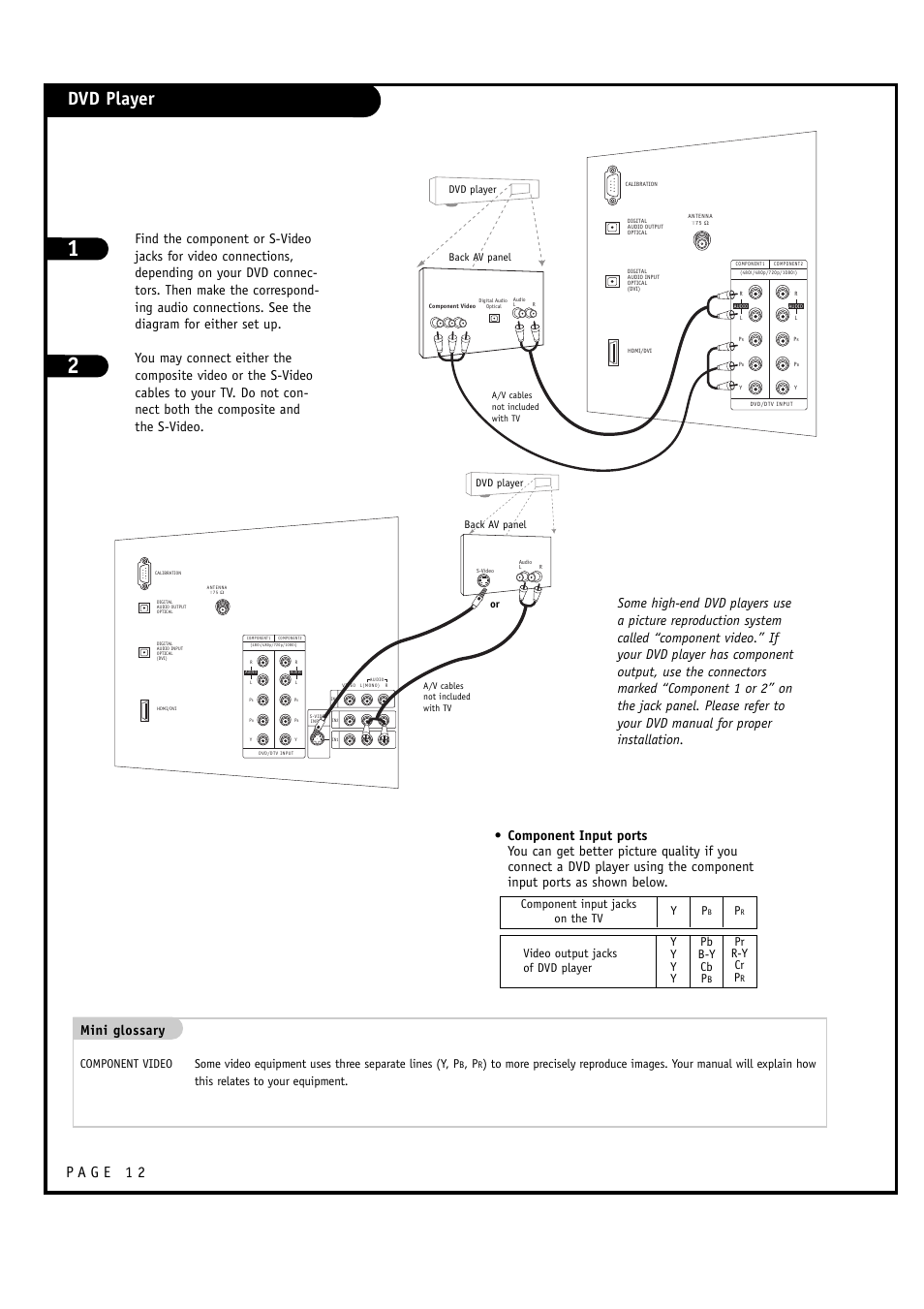 Dvd player, Mini glossary, Component input jacks on the tv y p | Pr r-y cr p | LG 30FZ1DC User Manual | Page 12 / 60