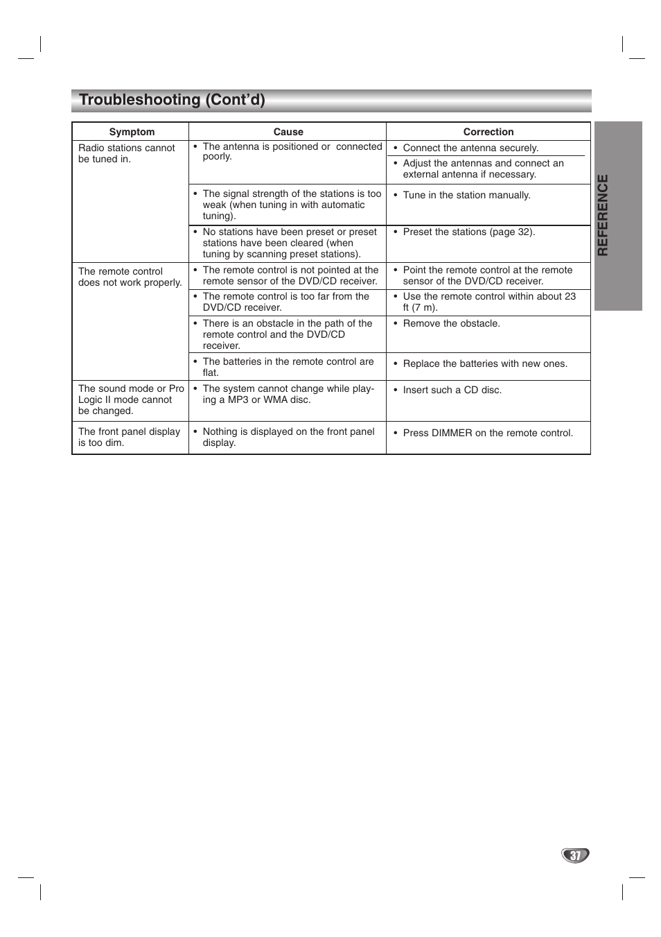 Troubleshooting (cont’d), Reference | LG HTW316 User Manual | Page 37 / 40