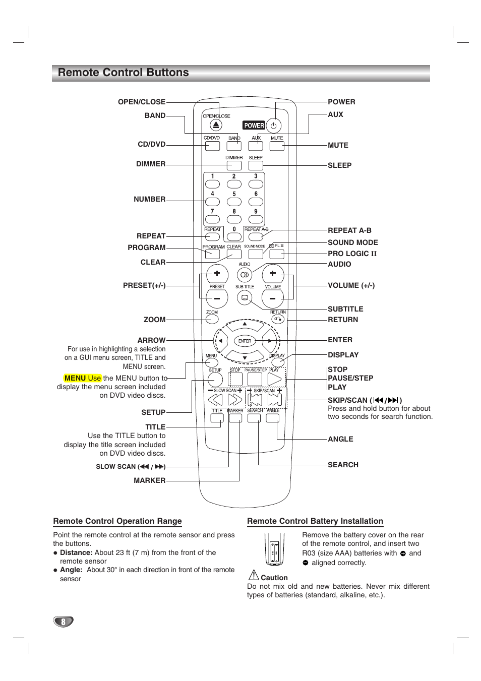 Remote control buttons | LG HTW316 User Manual | Page 8 / 40