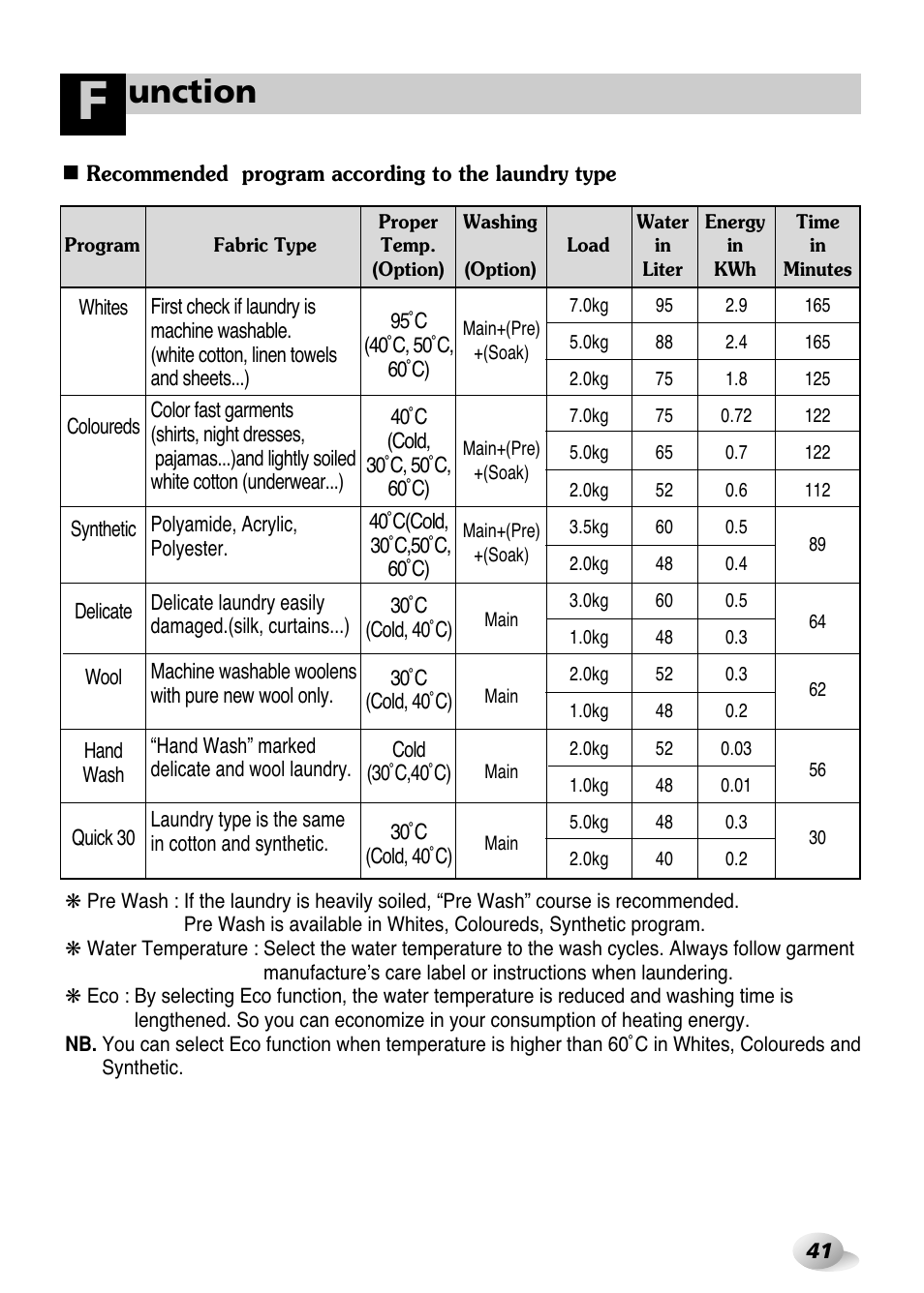 Unction | LG WD(M)-14100FD User Manual | Page 12 / 29