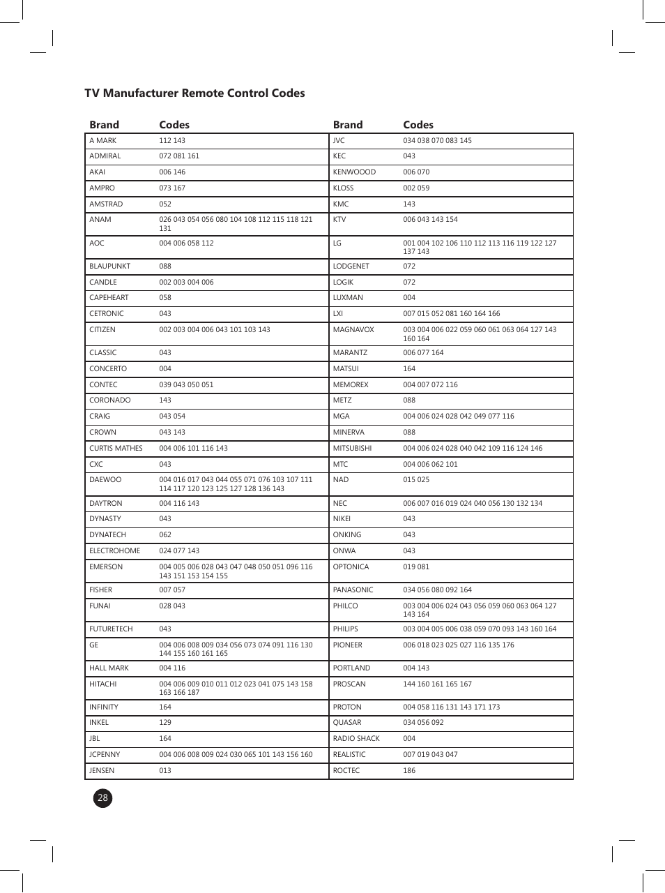 Tv manufacturer remote control codes, Brand codes brand codes | LG LRM-519 User Manual | Page 28 / 74