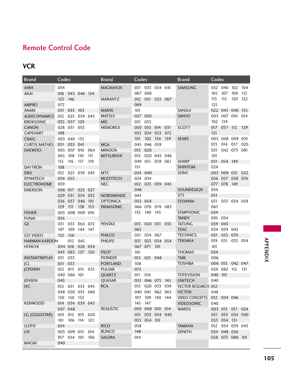 Remote control code, Appendix | LG 3230DC User Manual | Page 105 / 130