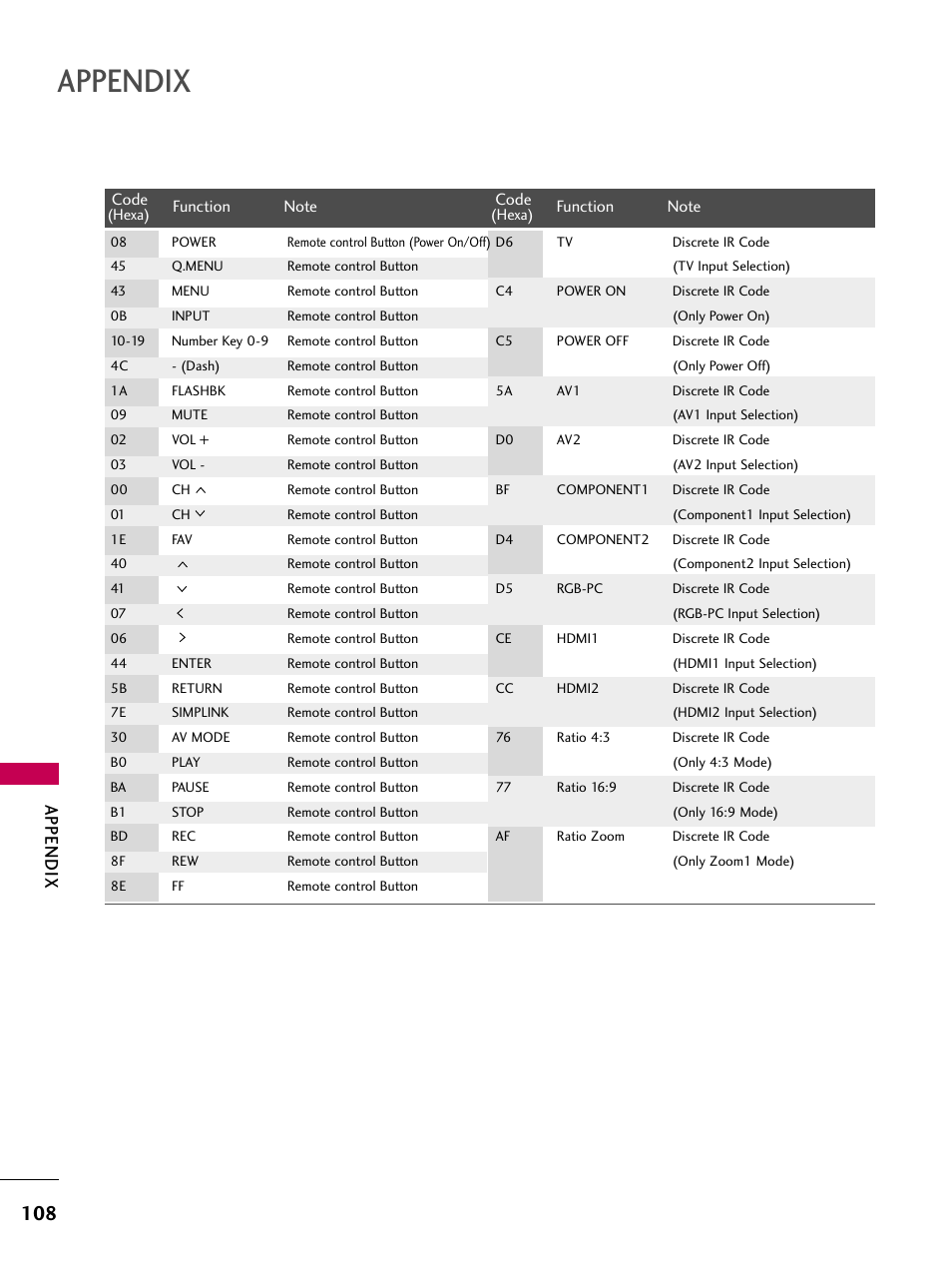 Appendix | LG 3230DC User Manual | Page 108 / 130