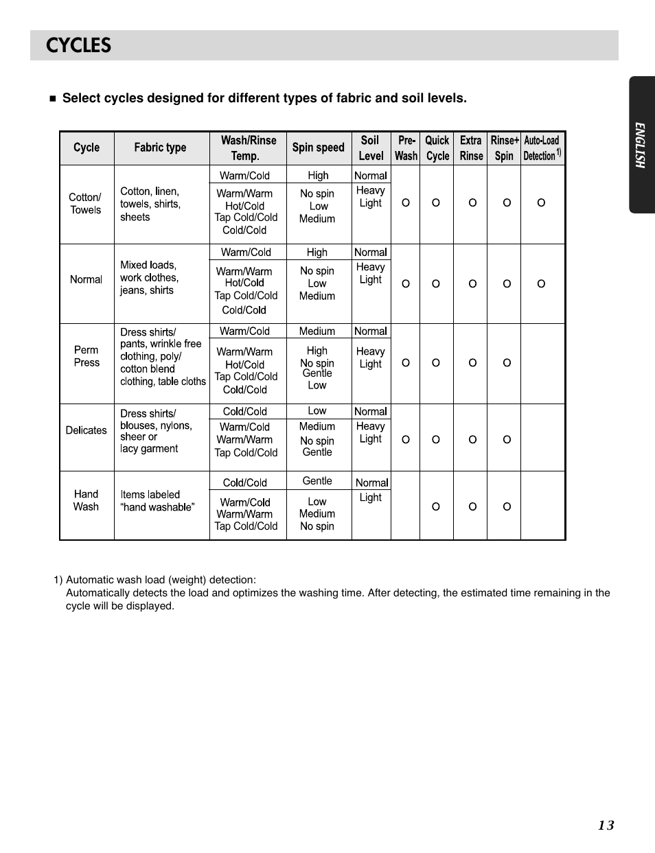 Cycles | LG WM1815CS User Manual | Page 13 / 45
