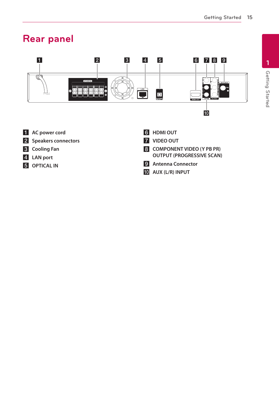 Rear panel | LG HB906TA User Manual | Page 15 / 72