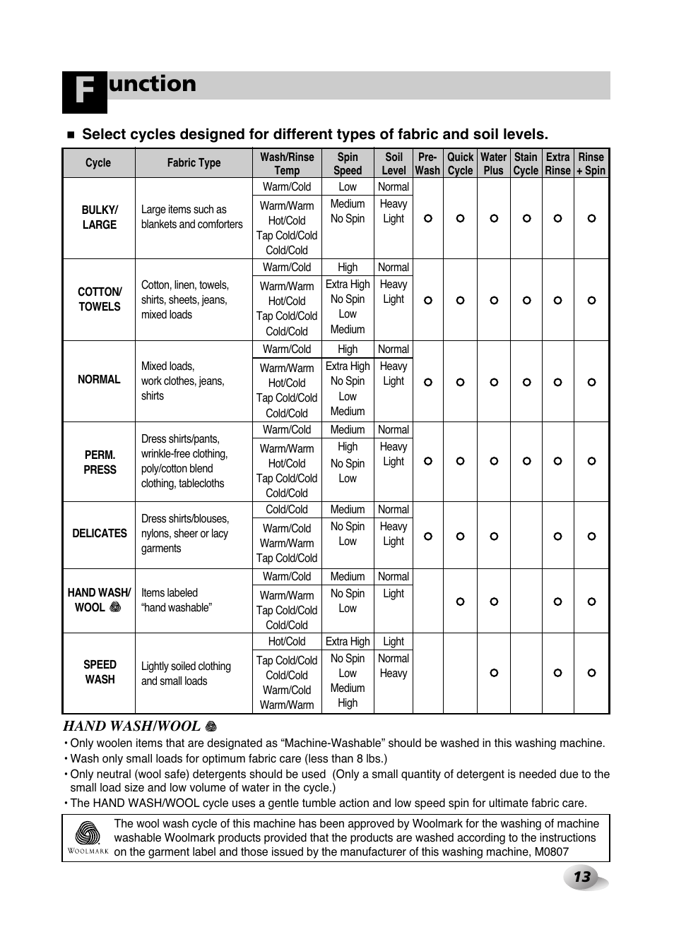 Unction, Hand wash/wool | LG WD-10587BD User Manual | Page 13 / 48