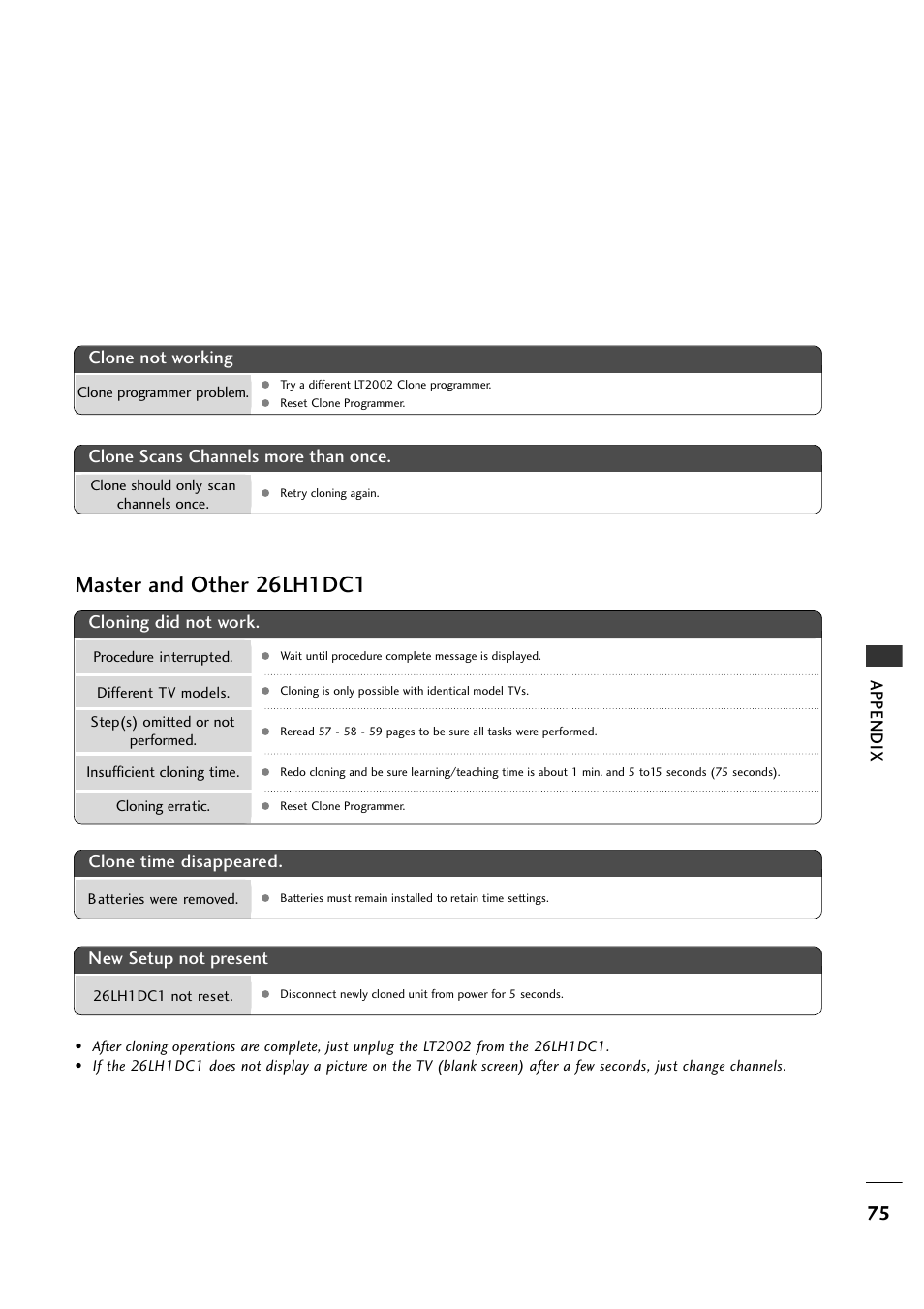 Master and other 26lh1dc1, Appendix, Cloning did not work | Clone time disappeared, New setup not present, Clone not working, Clone scans channels more than once | LG 26LH1DC1 User Manual | Page 75 / 84