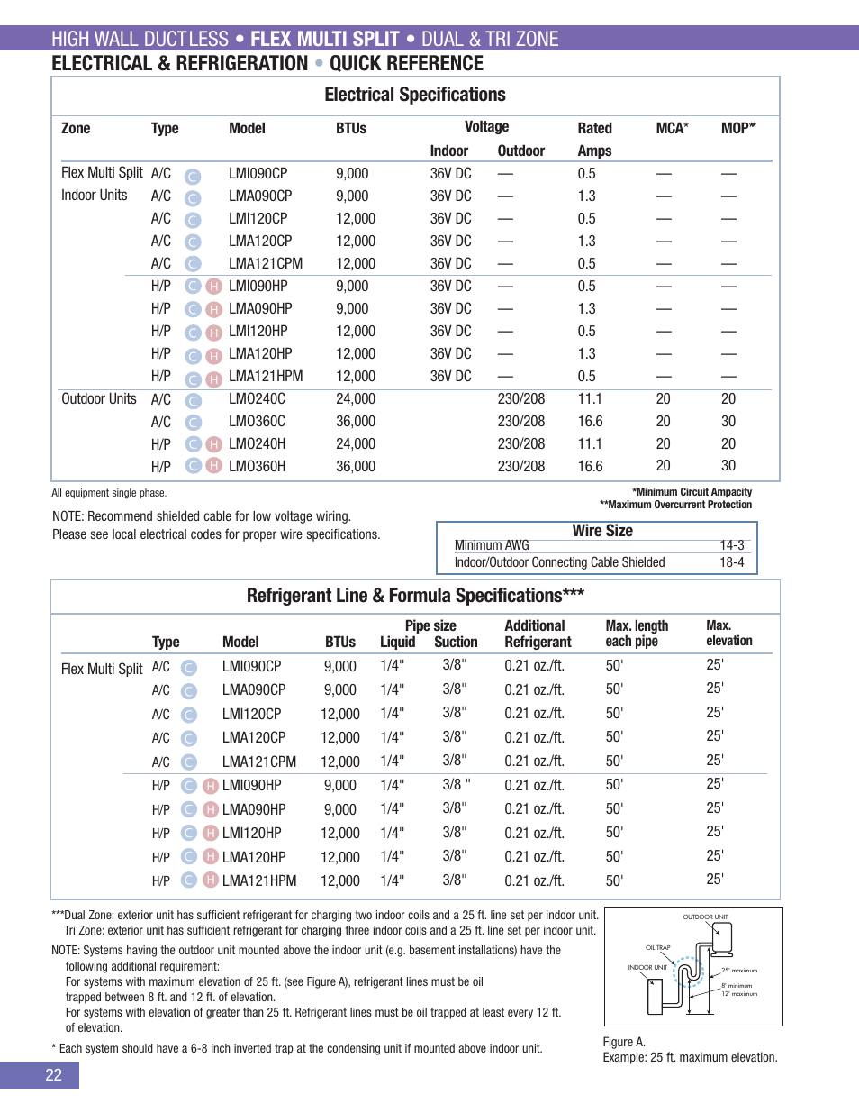 Electrical specifications, Refrigerant line & formula specifications | LG LA090HP User Manual | Page 25 / 36