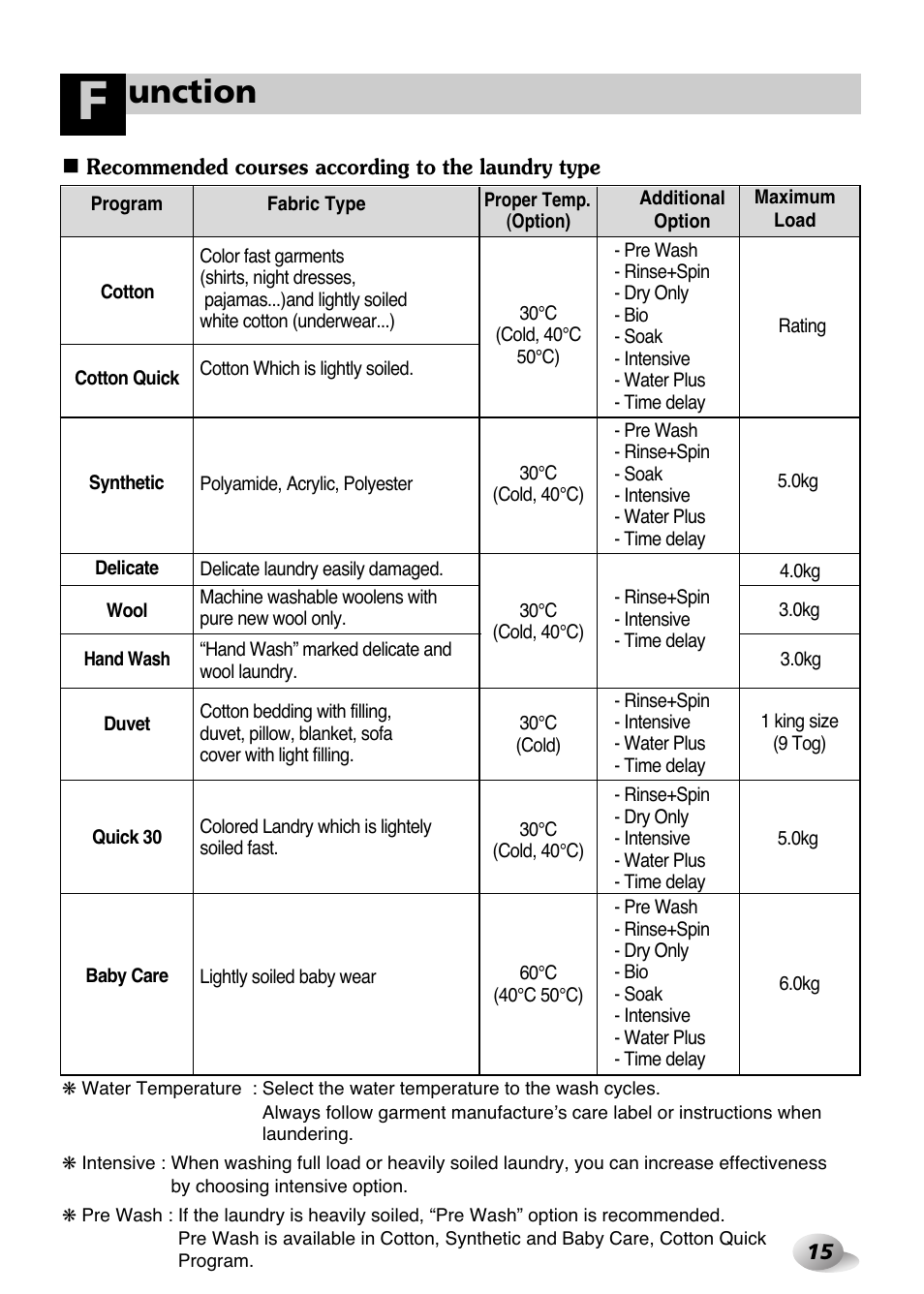 Unction | LG WD-1259 series User Manual | Page 15 / 64